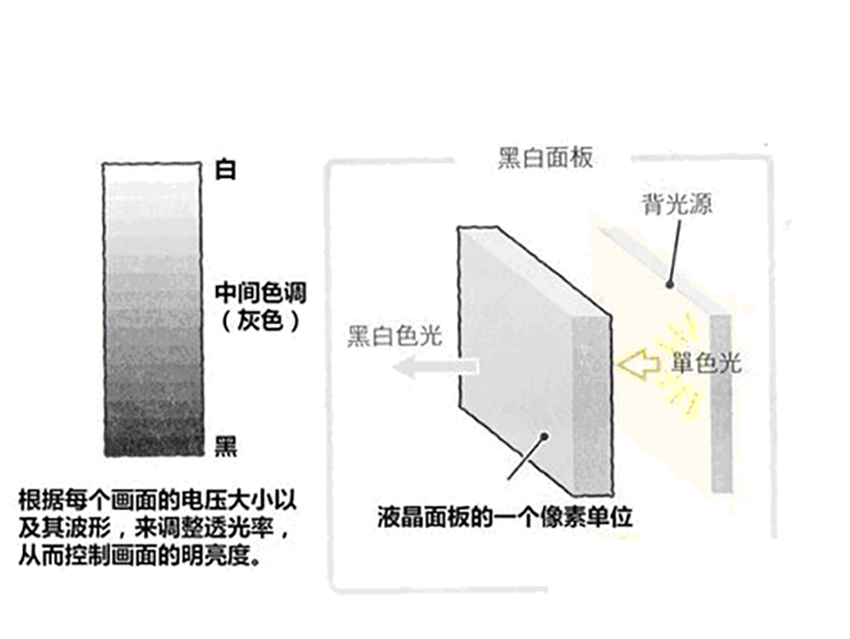 詳解LCD液晶發(fā)展史