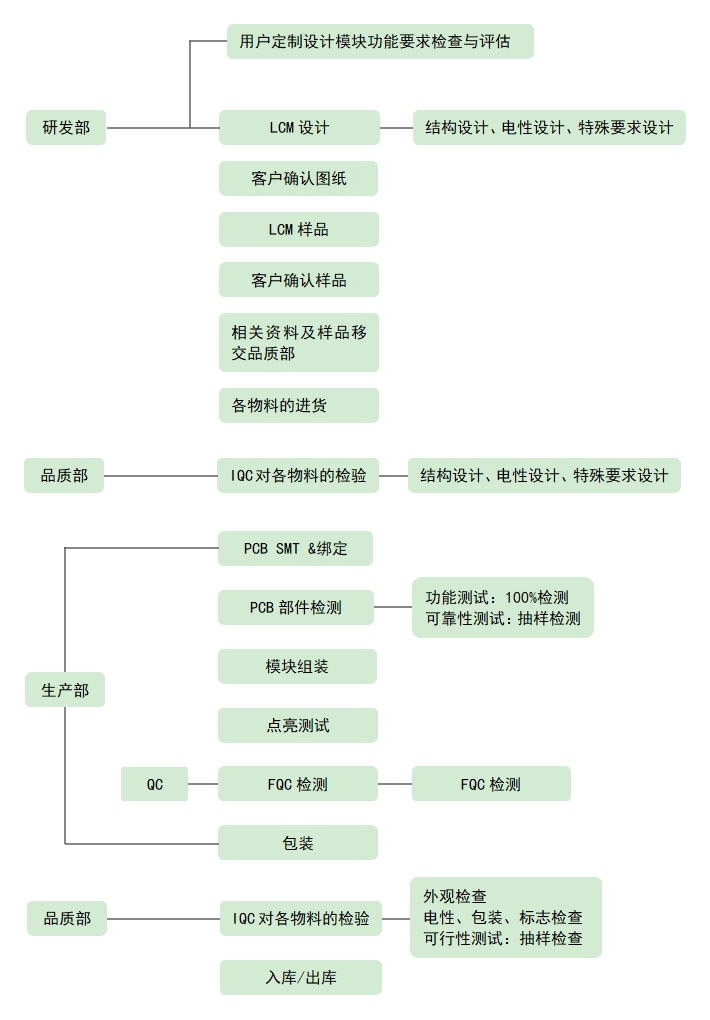 LCD液晶屏設計、生產(chǎn)流程