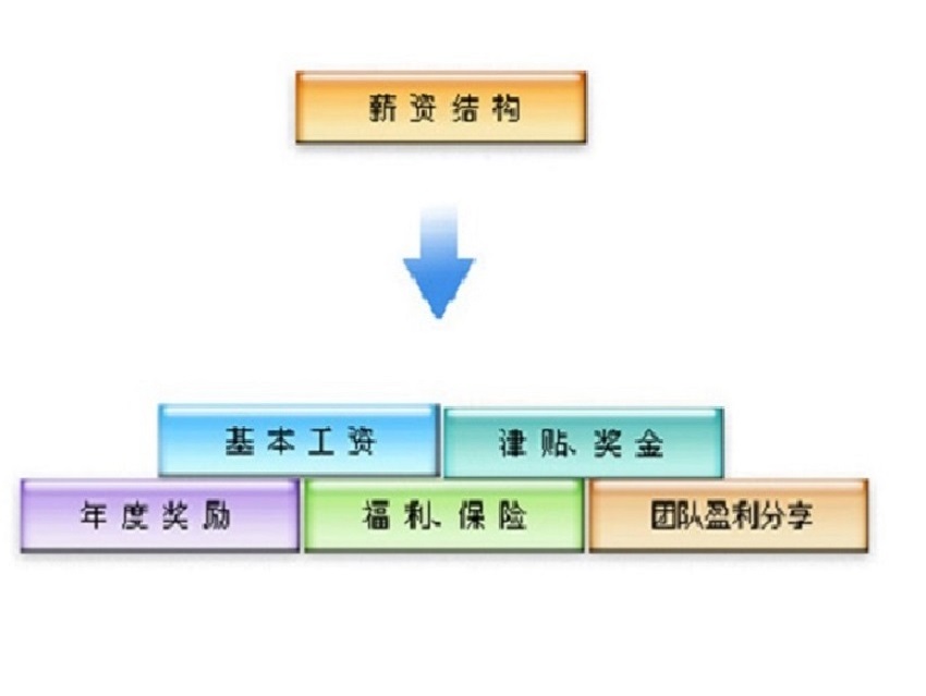 福瑞達(dá)顯示薪資