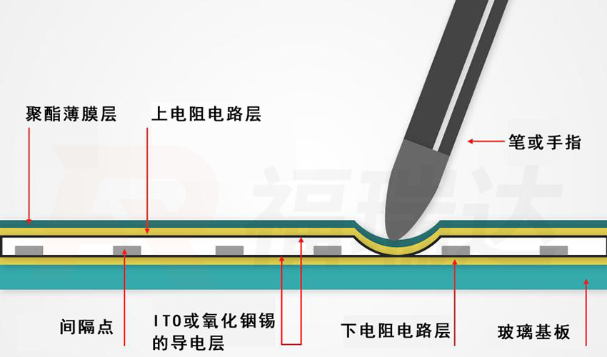 電阻屏解說圖